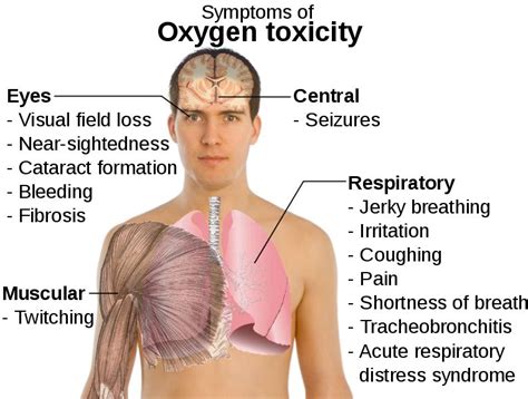 danger of too much oxygen.